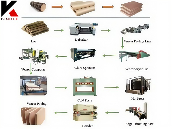 Planta de procesamiento de madera contrachapada de ingeniería de precisión para la producción de paneles exigentes